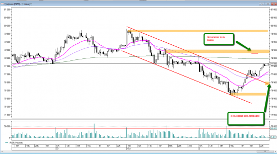 Price action на RIZ5. Обзор недели и уровни на понедельник 5 октября.