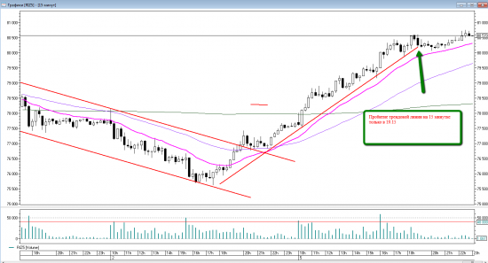 Price action на RIZ5. Уровни на вторник 06 октября.