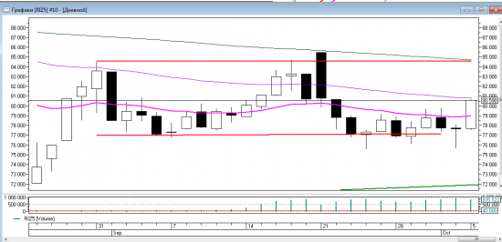 Price action на RIZ5. Уровни на вторник 06 октября.