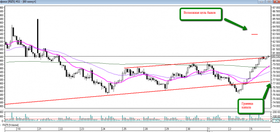 Price action на RIZ5. Уровни на вторник 06 октября.