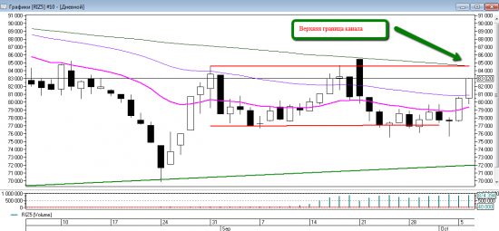 Price action на RIZ5. Уровни на среду 07 октября.