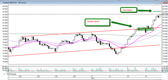 Price action на RIZ5. Уровни на среду 07 октября.