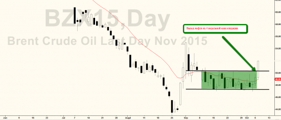 Price action на RIZ5. Уровни на среду 07 октября.