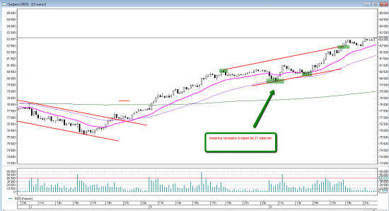 Price action на RIZ5. Уровни на среду 07 октября.