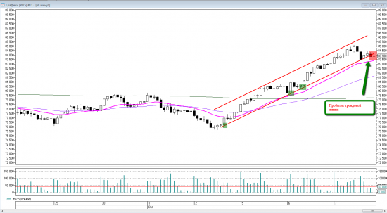 Price action на RIZ5. Уровни на четверг 08 октября.