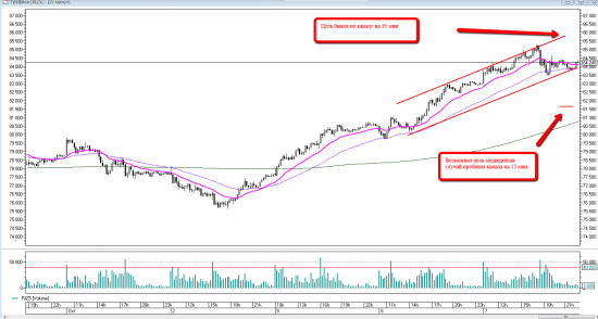 Price action на RIZ5. Уровни на четверг 08 октября.