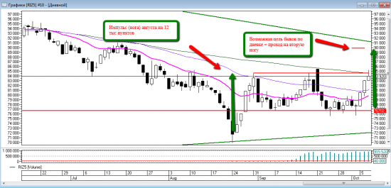 Price action на RIZ5. Уровни на четверг 08 октября.