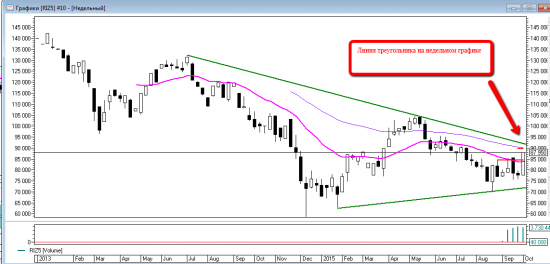 Price action на RIZ5. Уровни на пятницу 09 октября.