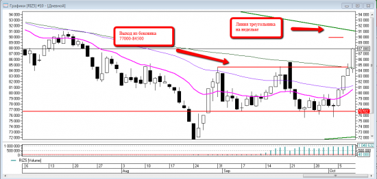 Price action на RIZ5. Уровни на пятницу 09 октября.