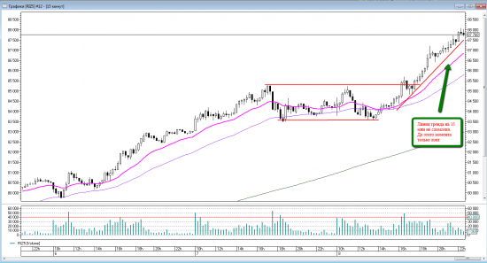 Price action на RIZ5. Уровни на пятницу 09 октября.