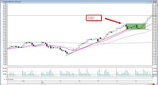 Price action на RIZ5. Уровни на пятницу 09 октября.