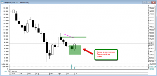 Price action на RIZ5. Обзор недели и уровни на понедельник 12 октября.