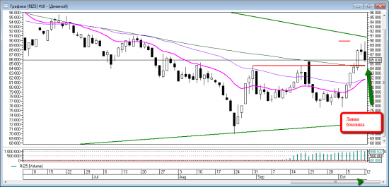 Price action на RIZ5. Уровни на вторник 13 октября.