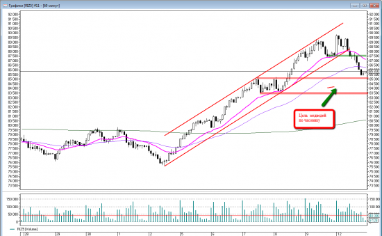 Price action на RIZ5. Уровни на вторник 13 октября.