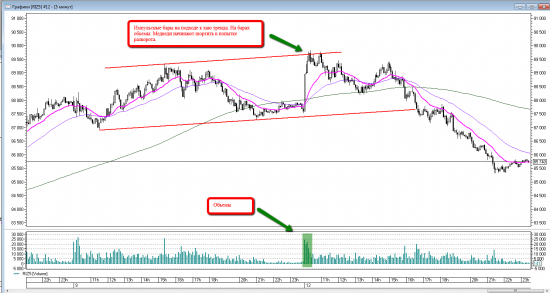 Price action на RIZ5. Уровни на вторник 13 октября.