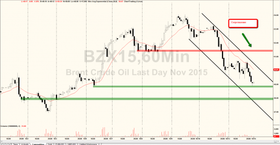 Price action на RIZ5. Уровни на среду 14 октября.