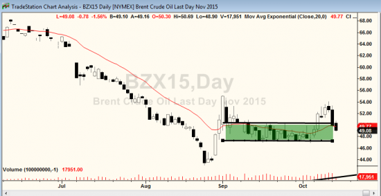 Price action на RIZ5. Уровни на среду 14 октября.