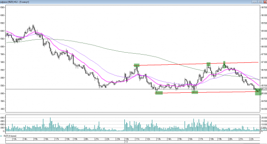 Price action на RIZ5. Уровни на среду 14 октября.