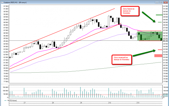 Price action на RIZ5. Уровни на среду 14 октября.