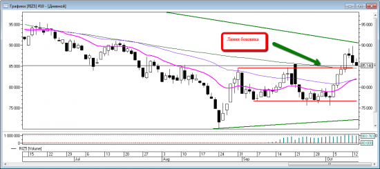 Price action на RIZ5. Уровни на среду 14 октября.