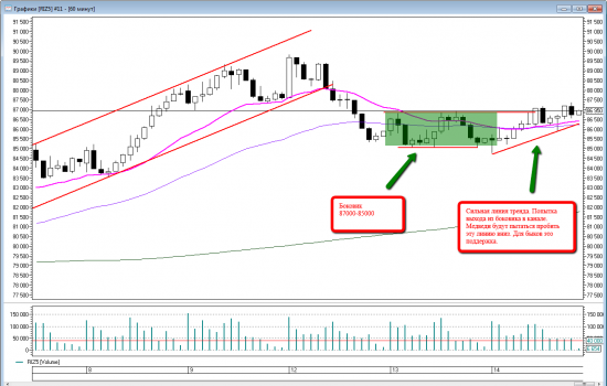 Price action на RIZ5. Уровни на четверг 15 октября.