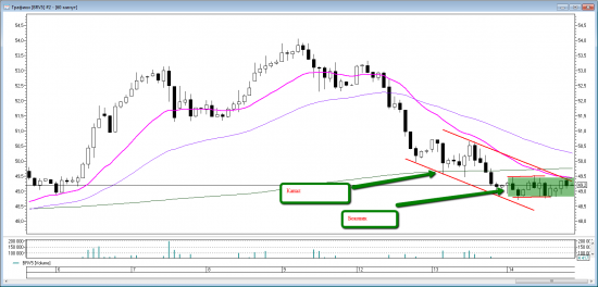 Price action на RIZ5. Уровни на четверг 15 октября.