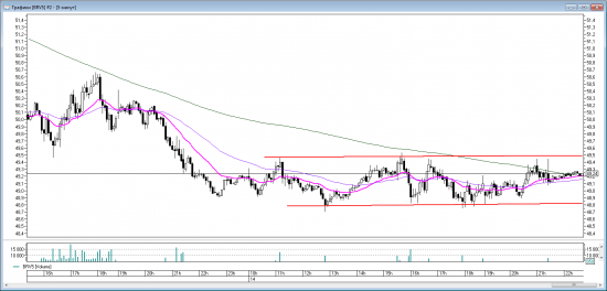 Price action на RIZ5. Уровни на четверг 15 октября.