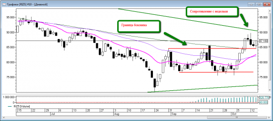 Price action на RIZ5. Уровни на четверг 15 октября.