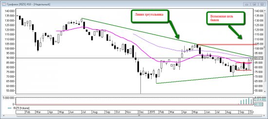 Price action на RIZ5. Уровни на пятницу 16 октября.