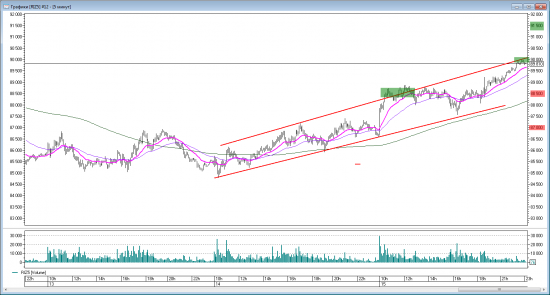 Price action на RIZ5. Уровни на пятницу 16 октября.