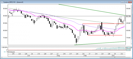 Price action на RIZ5. Уровни на пятницу 16 октября.