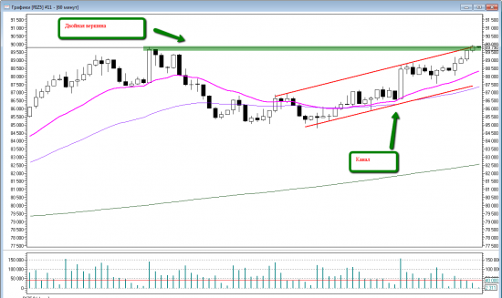 Price action на RIZ5. Уровни на пятницу 16 октября.