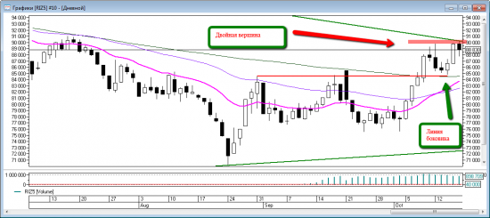 Price action на RIZ5. Обзор недели и уровни на понедельник 19 октября.