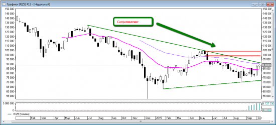 Price action на RIZ5. Обзор недели и уровни на понедельник 19 октября.