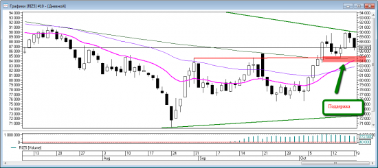 Price action на RIZ5. Уровни на вторник 20 октября.