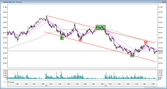 Price action на RIZ5. Уровни на вторник 20 октября.