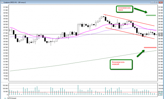 Price action на RIZ5. Уровни на вторник 20 октября.