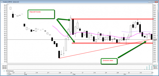 Price action на RIZ5. Уровни на вторник 20 октября.