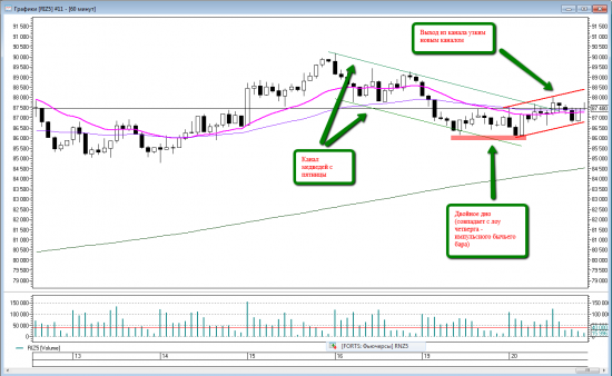 Price action на RIZ5. Уровни на среду 21 октября.