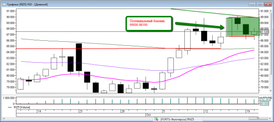 Price action на RIZ5. Уровни на среду 21 октября.