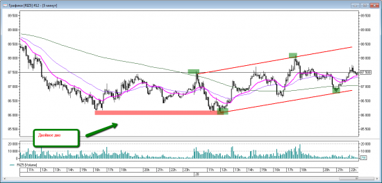 Price action на RIZ5. Уровни на среду 21 октября.