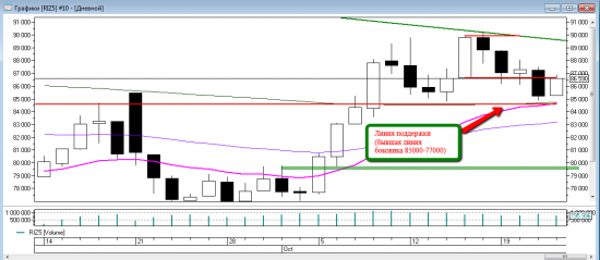 Price action на RIZ5. Уровни на пятницу 23 октября.