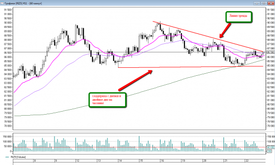 Price action на RIZ5. Уровни на пятницу 23 октября.