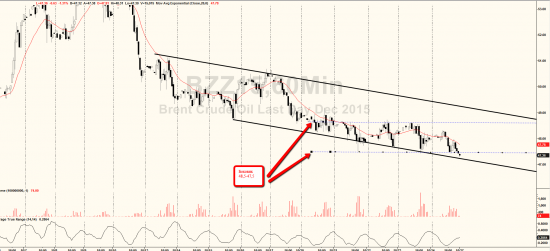 Price action на RIZ5. Уровни на вторник 28 октября.