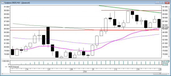 Price action на RIZ5. Уровни на вторник 28 октября.