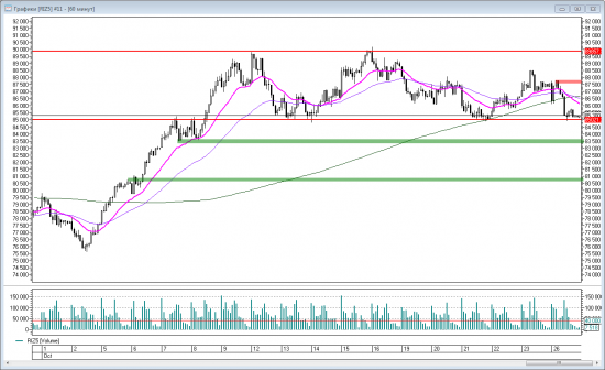 Price action на RIZ5. Уровни на вторник 28 октября.