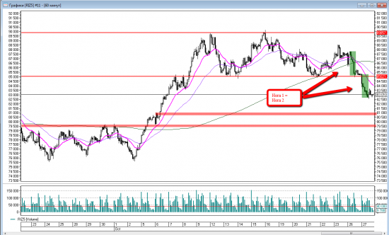 Price action на RIZ5. Уровни на среду 28 октября.