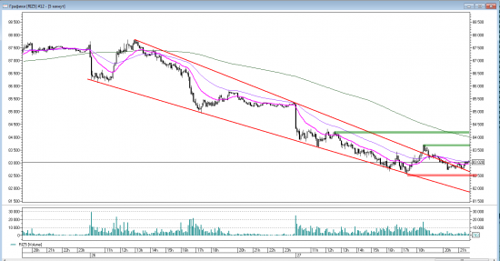 Price action на RIZ5. Уровни на среду 28 октября.