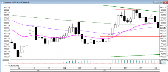 Price action на RIZ5. Уровни на среду 28 октября.