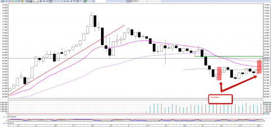 Price action на RIZ5. Уровни на среду 28 октября.